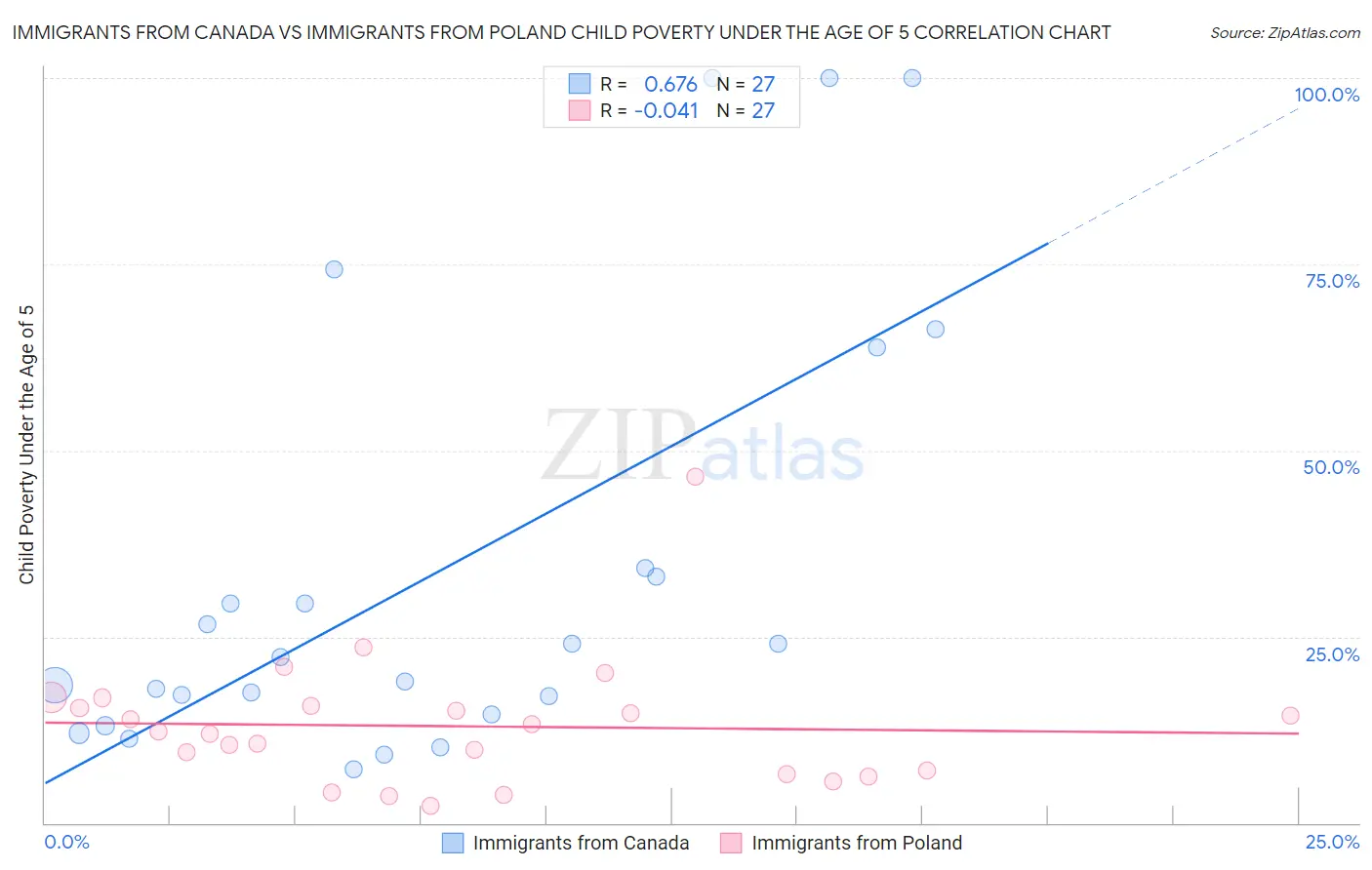 Immigrants from Canada vs Immigrants from Poland Child Poverty Under the Age of 5