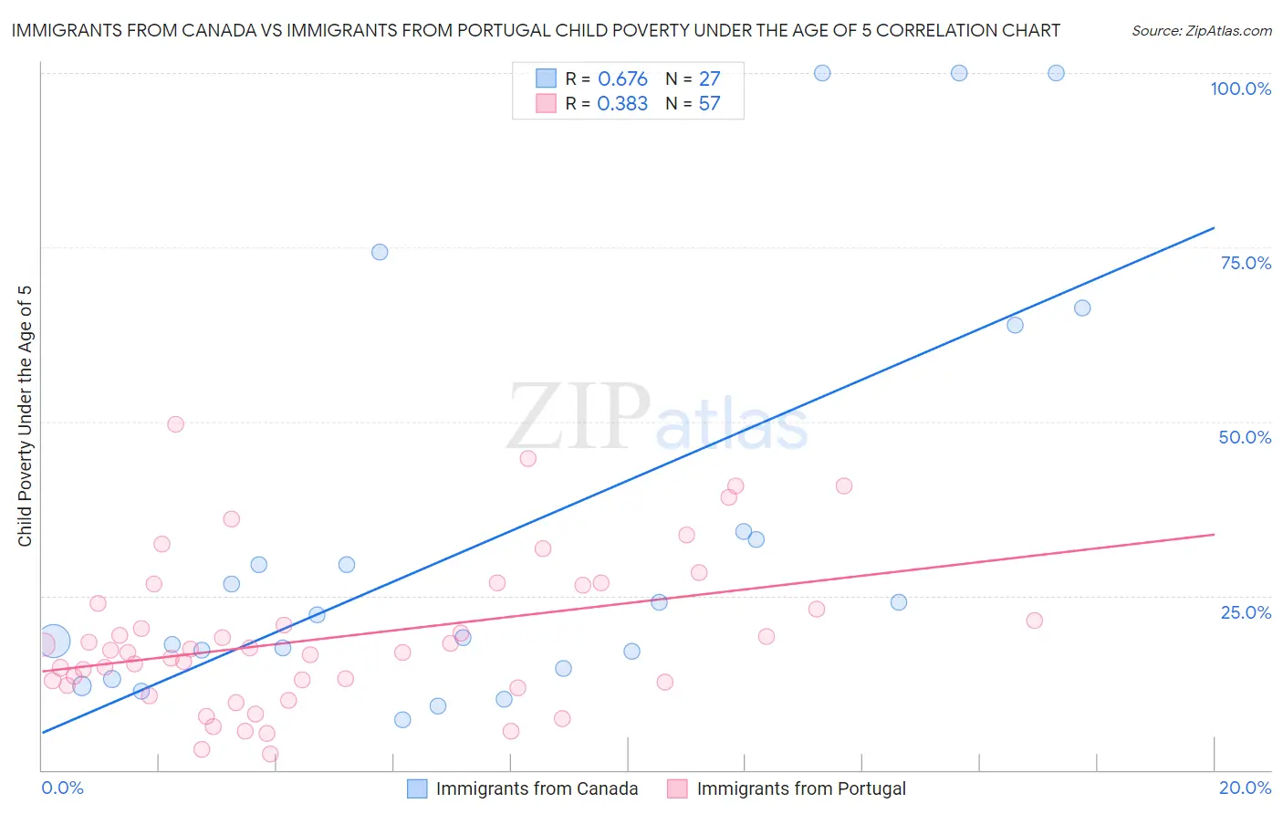 Immigrants from Canada vs Immigrants from Portugal Child Poverty Under the Age of 5