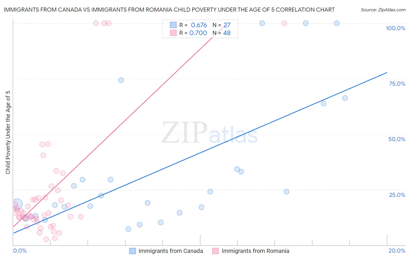 Immigrants from Canada vs Immigrants from Romania Child Poverty Under the Age of 5