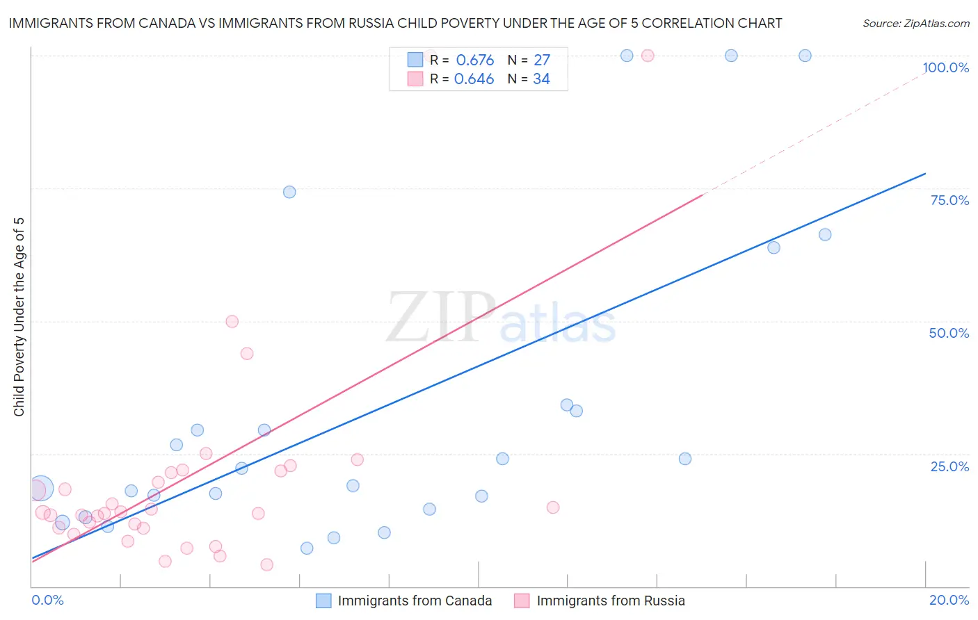 Immigrants from Canada vs Immigrants from Russia Child Poverty Under the Age of 5