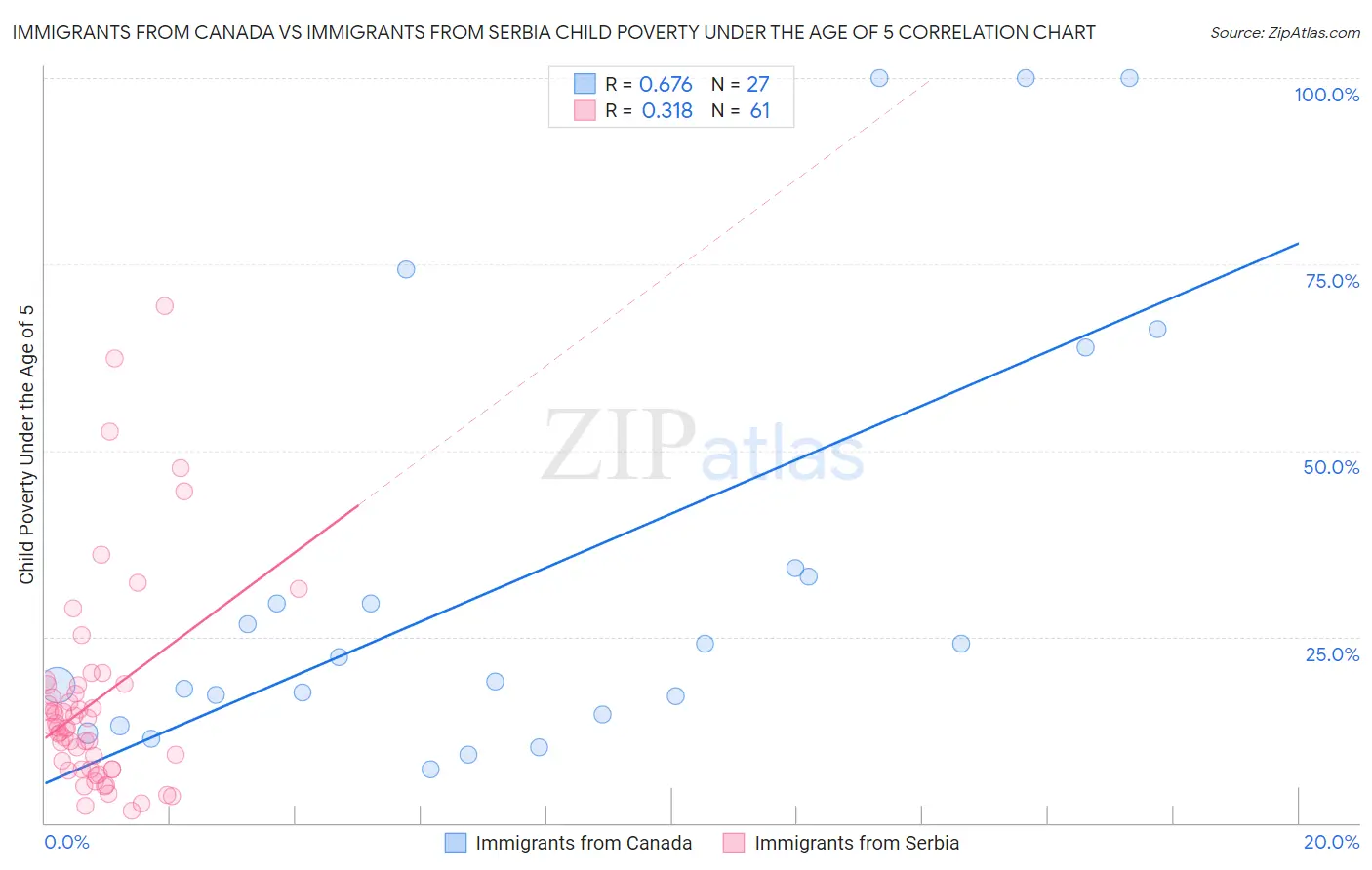 Immigrants from Canada vs Immigrants from Serbia Child Poverty Under the Age of 5
