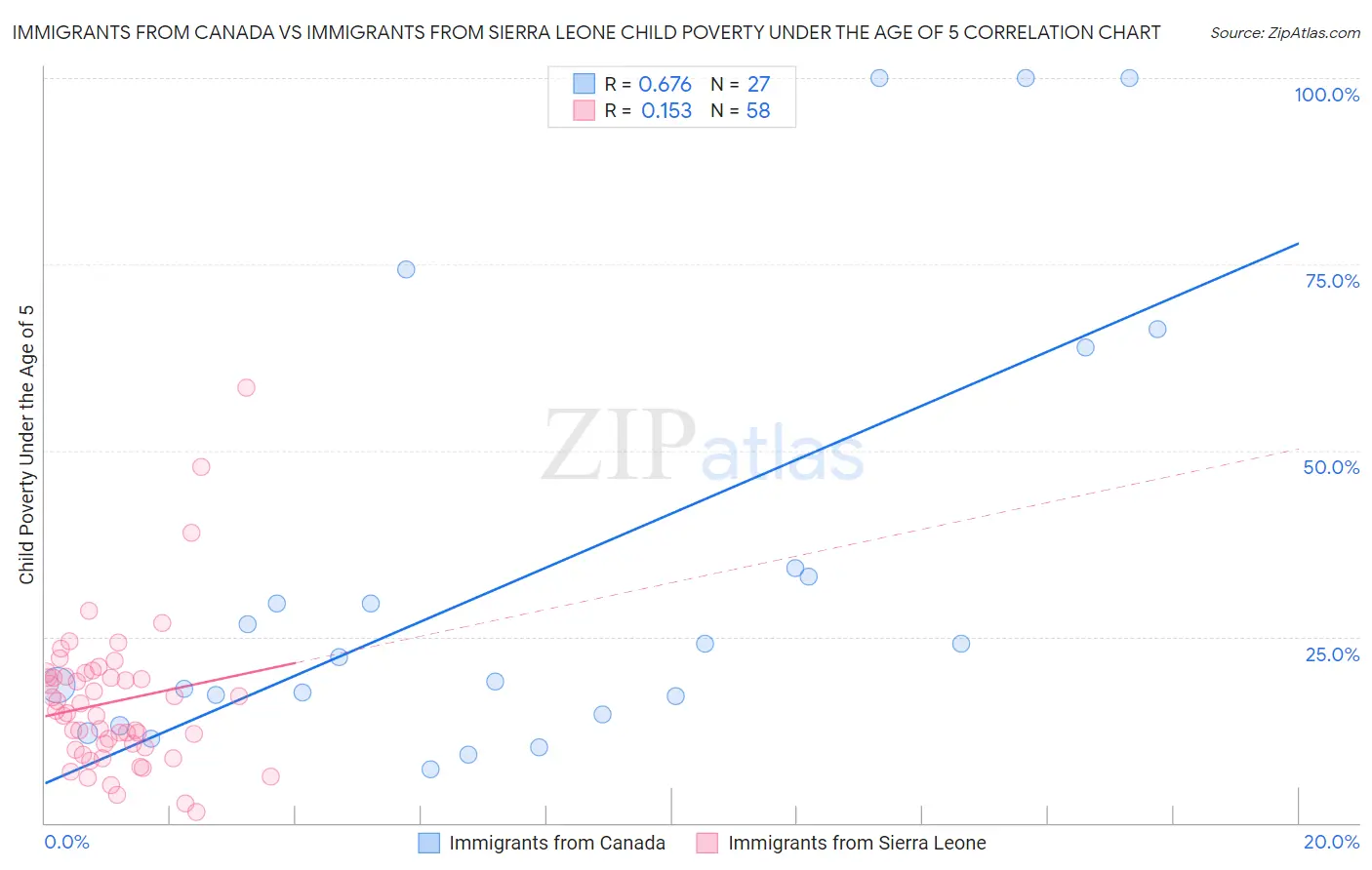 Immigrants from Canada vs Immigrants from Sierra Leone Child Poverty Under the Age of 5
