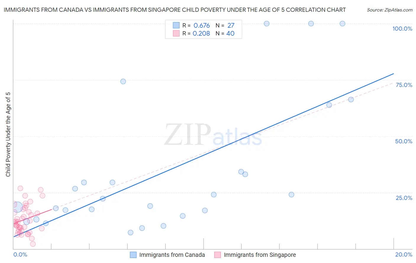 Immigrants from Canada vs Immigrants from Singapore Child Poverty Under the Age of 5