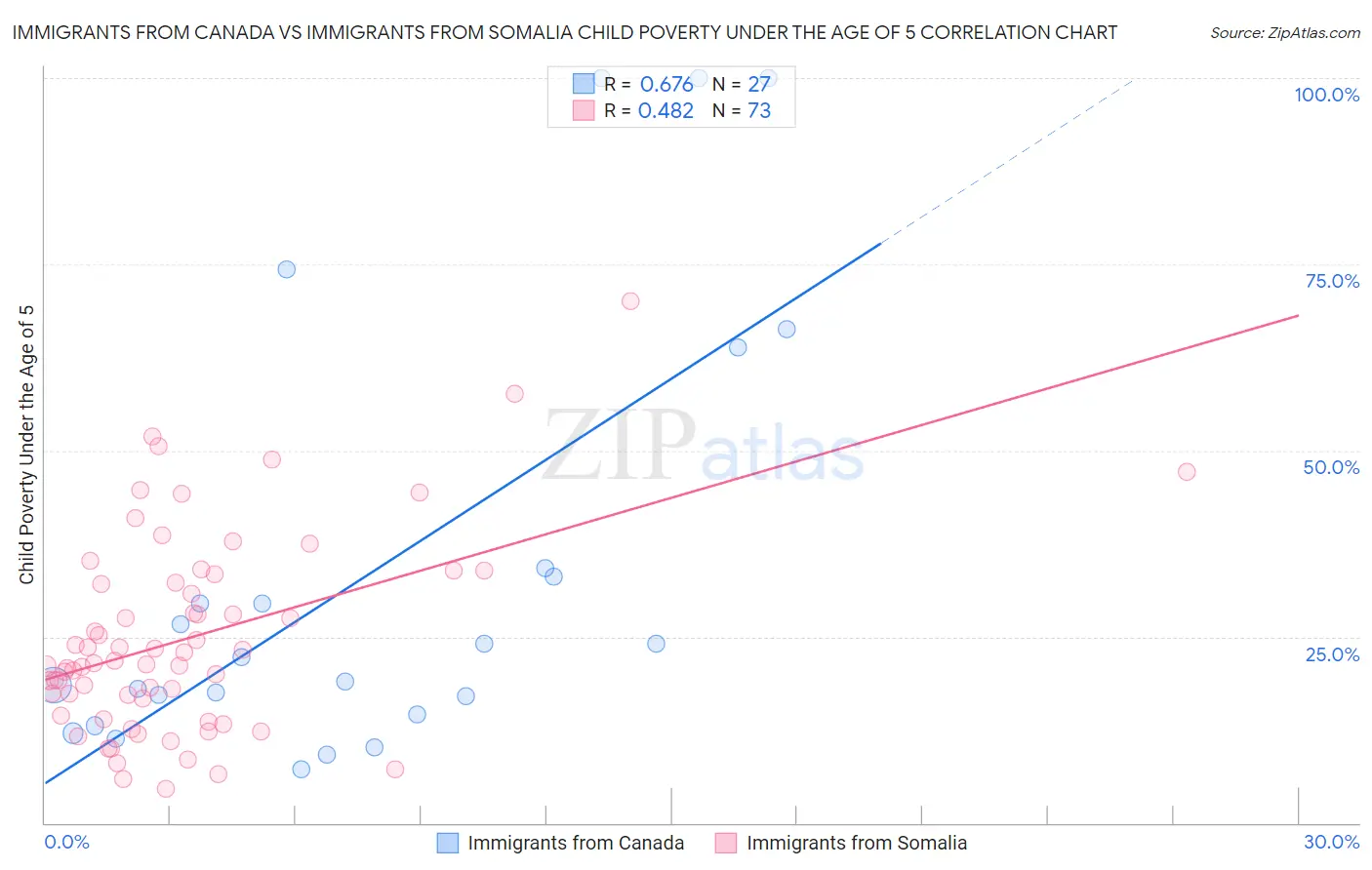 Immigrants from Canada vs Immigrants from Somalia Child Poverty Under the Age of 5