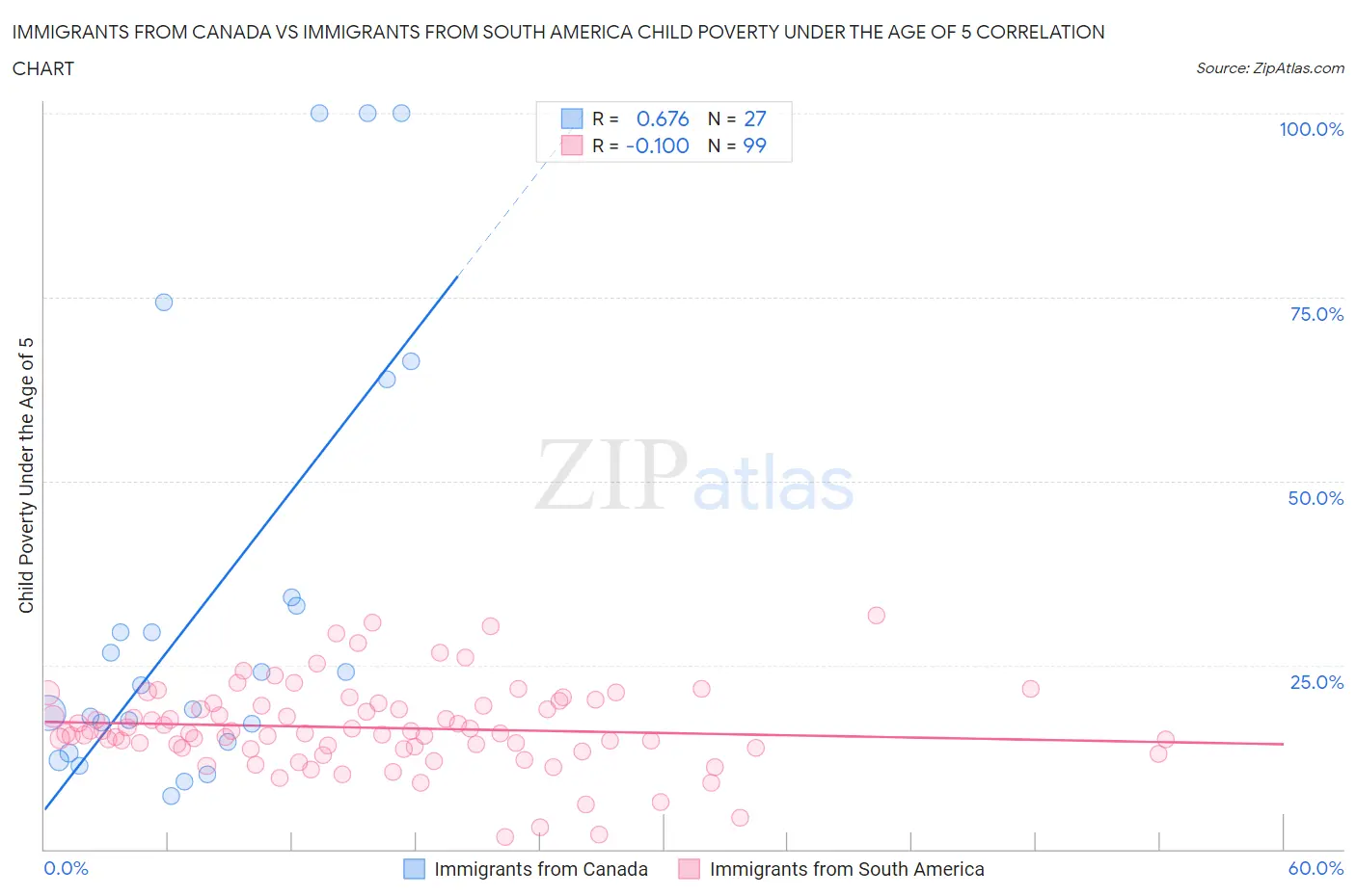 Immigrants from Canada vs Immigrants from South America Child Poverty Under the Age of 5