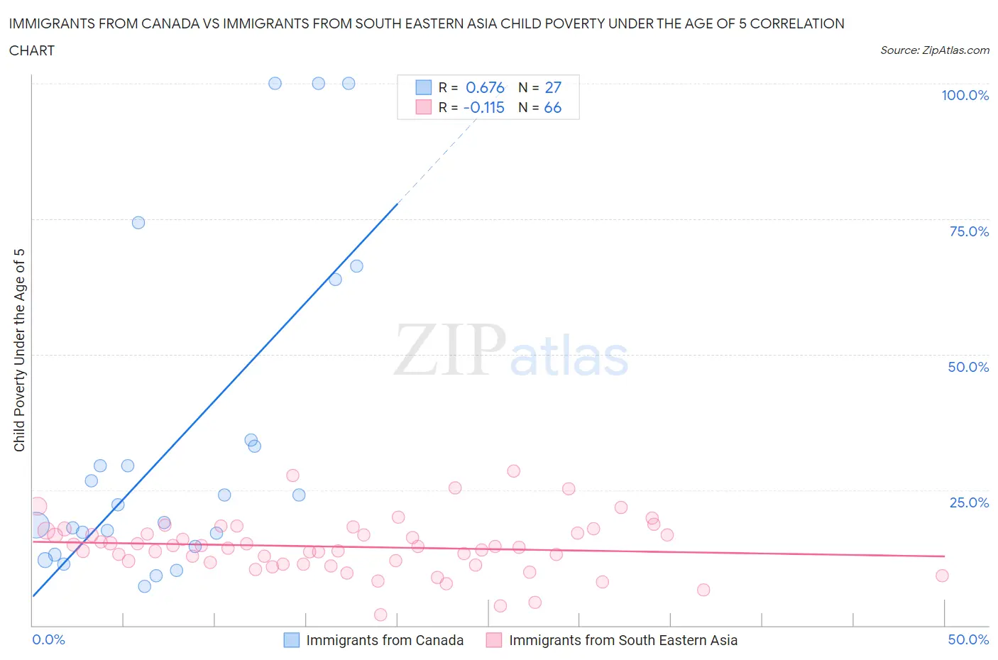 Immigrants from Canada vs Immigrants from South Eastern Asia Child Poverty Under the Age of 5