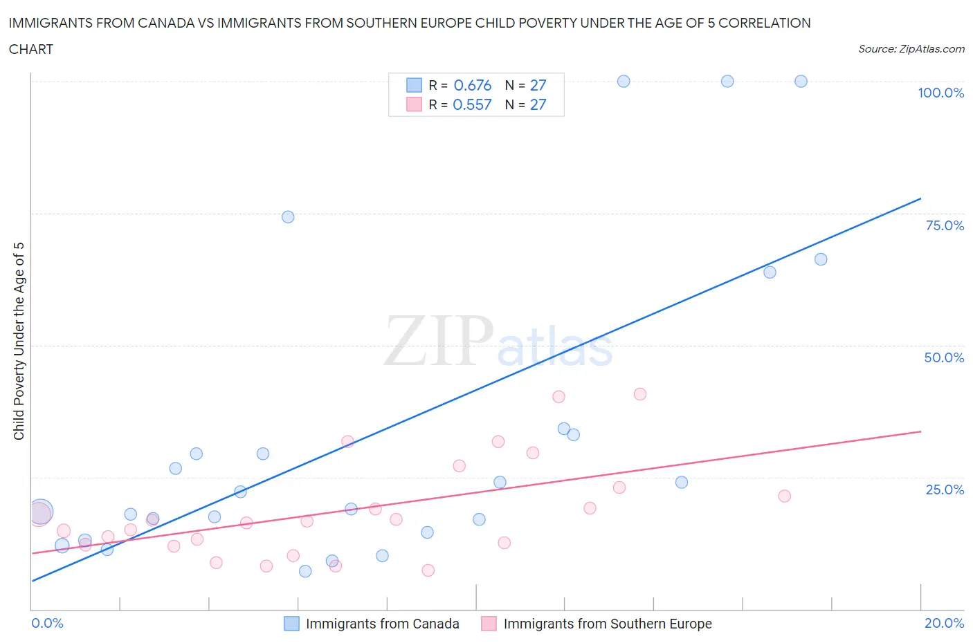 Immigrants from Canada vs Immigrants from Southern Europe Child Poverty Under the Age of 5