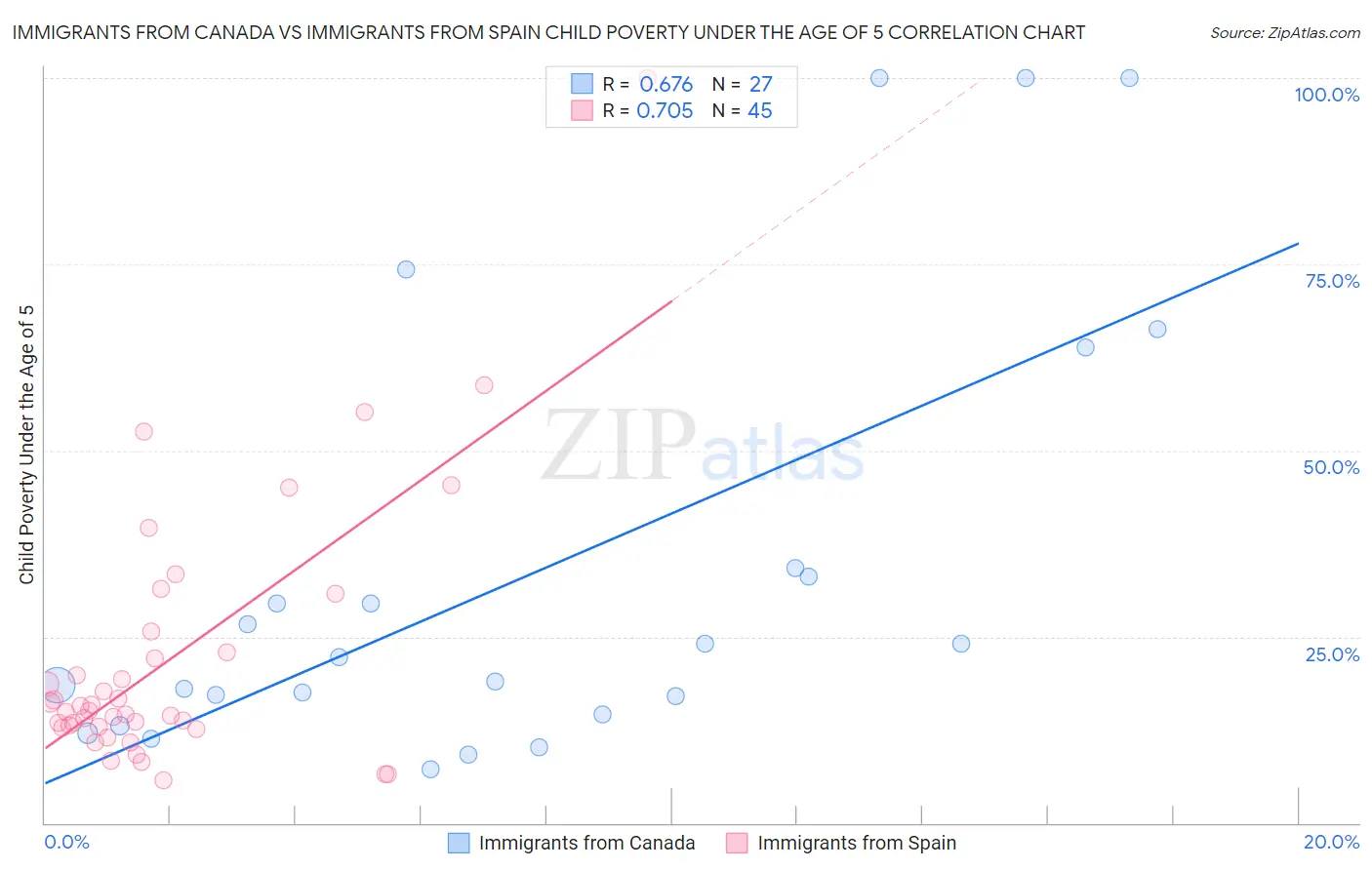 Immigrants from Canada vs Immigrants from Spain Child Poverty Under the Age of 5