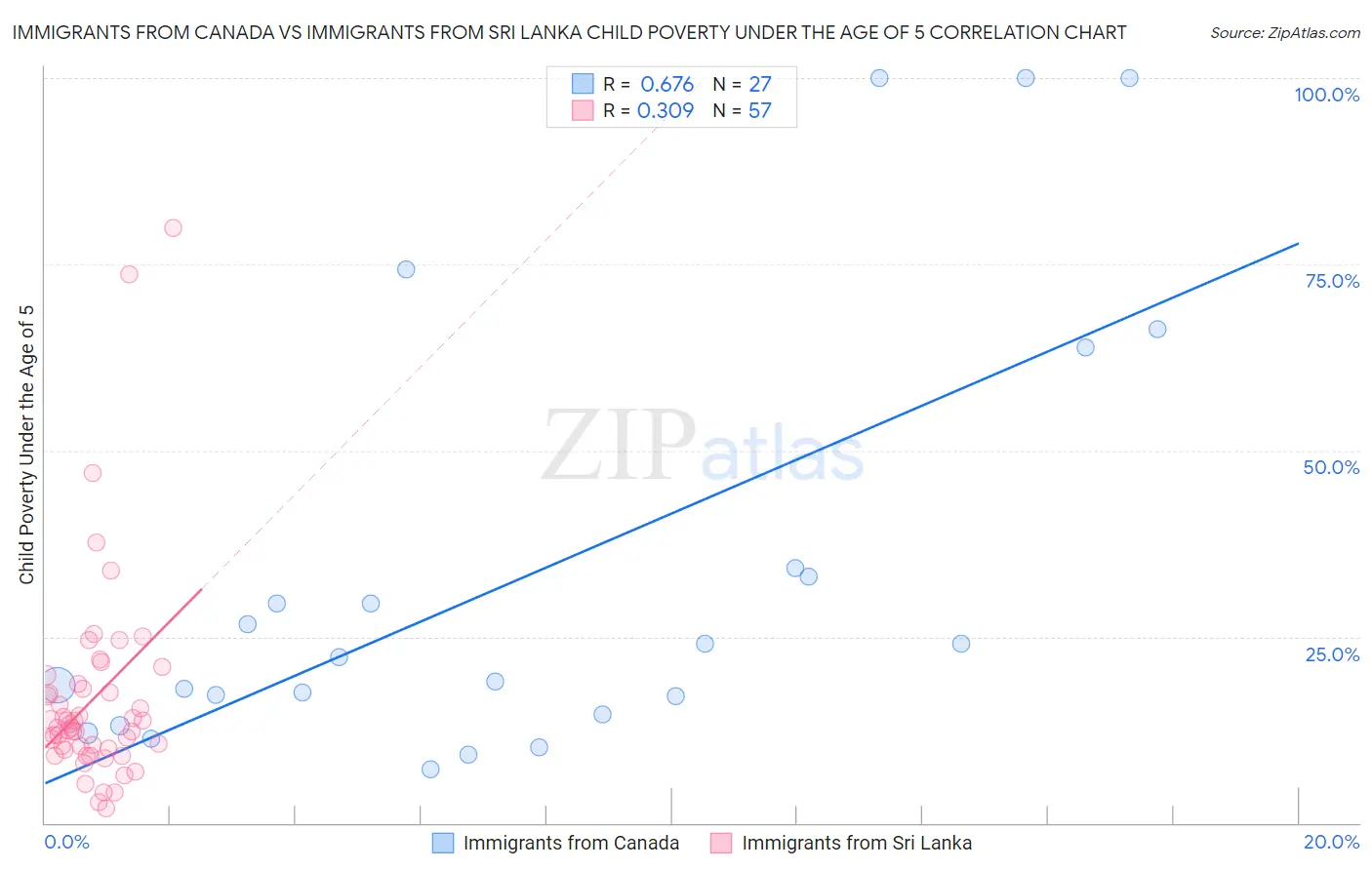 Immigrants from Canada vs Immigrants from Sri Lanka Child Poverty Under the Age of 5