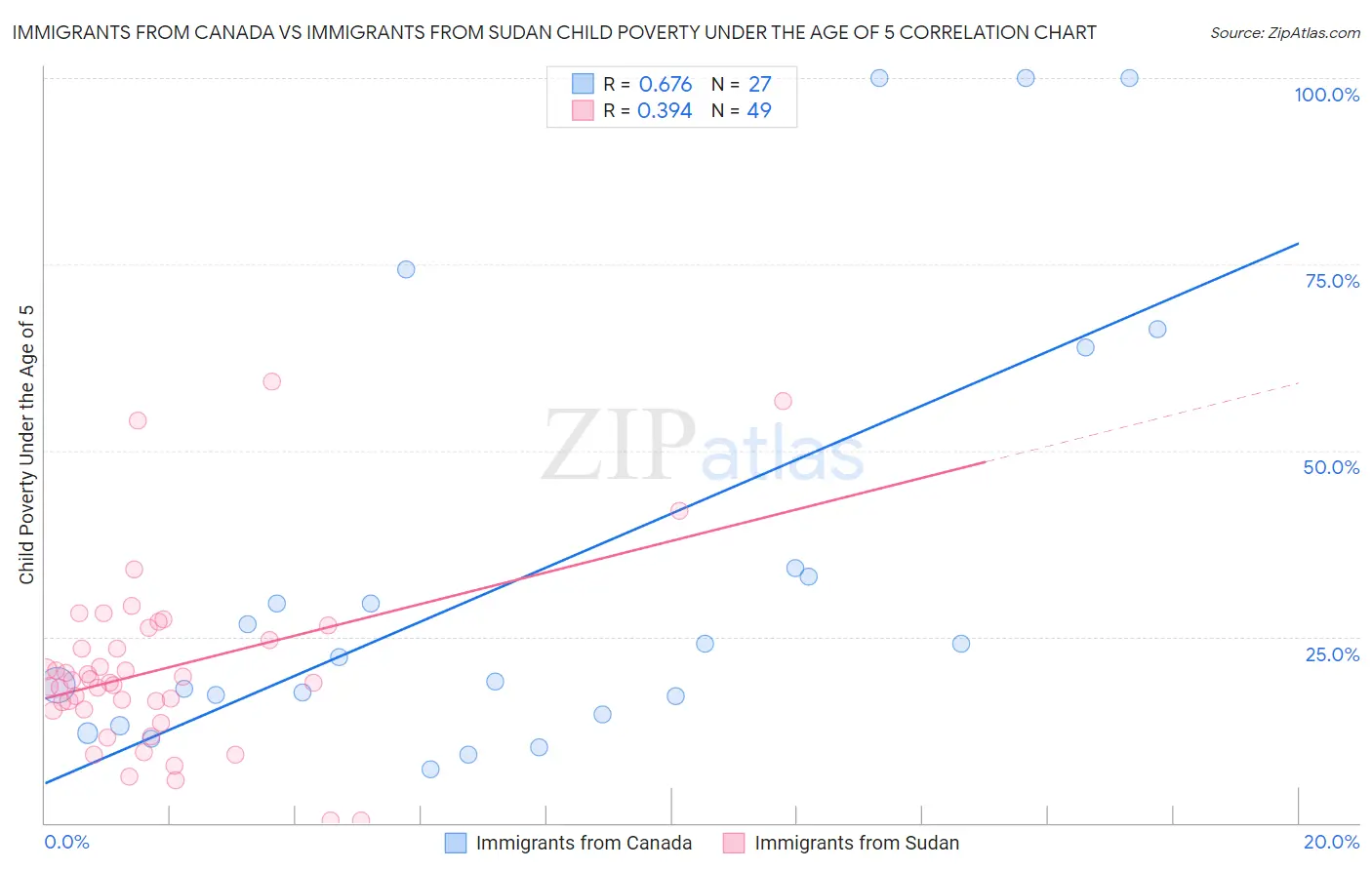 Immigrants from Canada vs Immigrants from Sudan Child Poverty Under the Age of 5