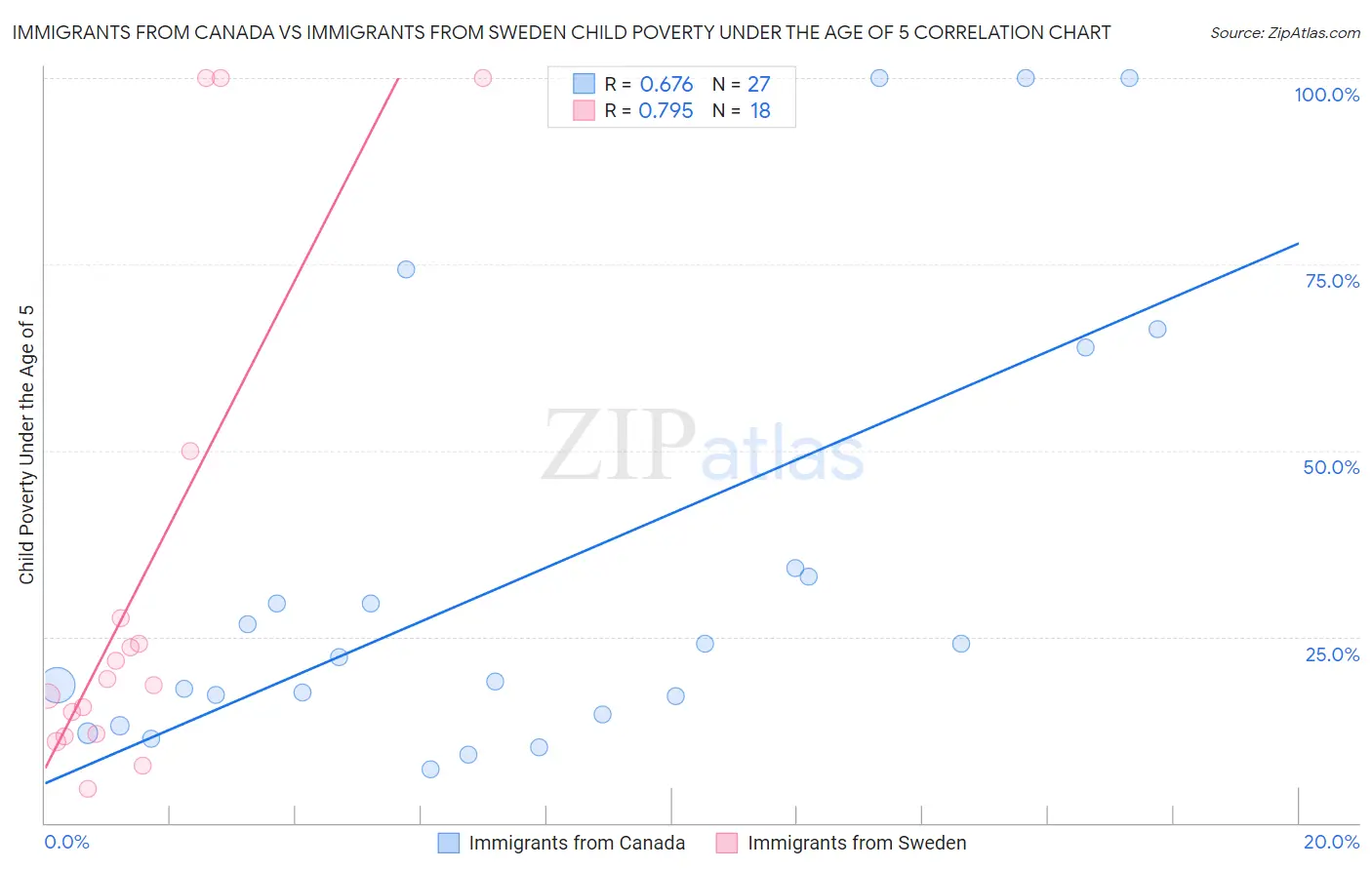 Immigrants from Canada vs Immigrants from Sweden Child Poverty Under the Age of 5