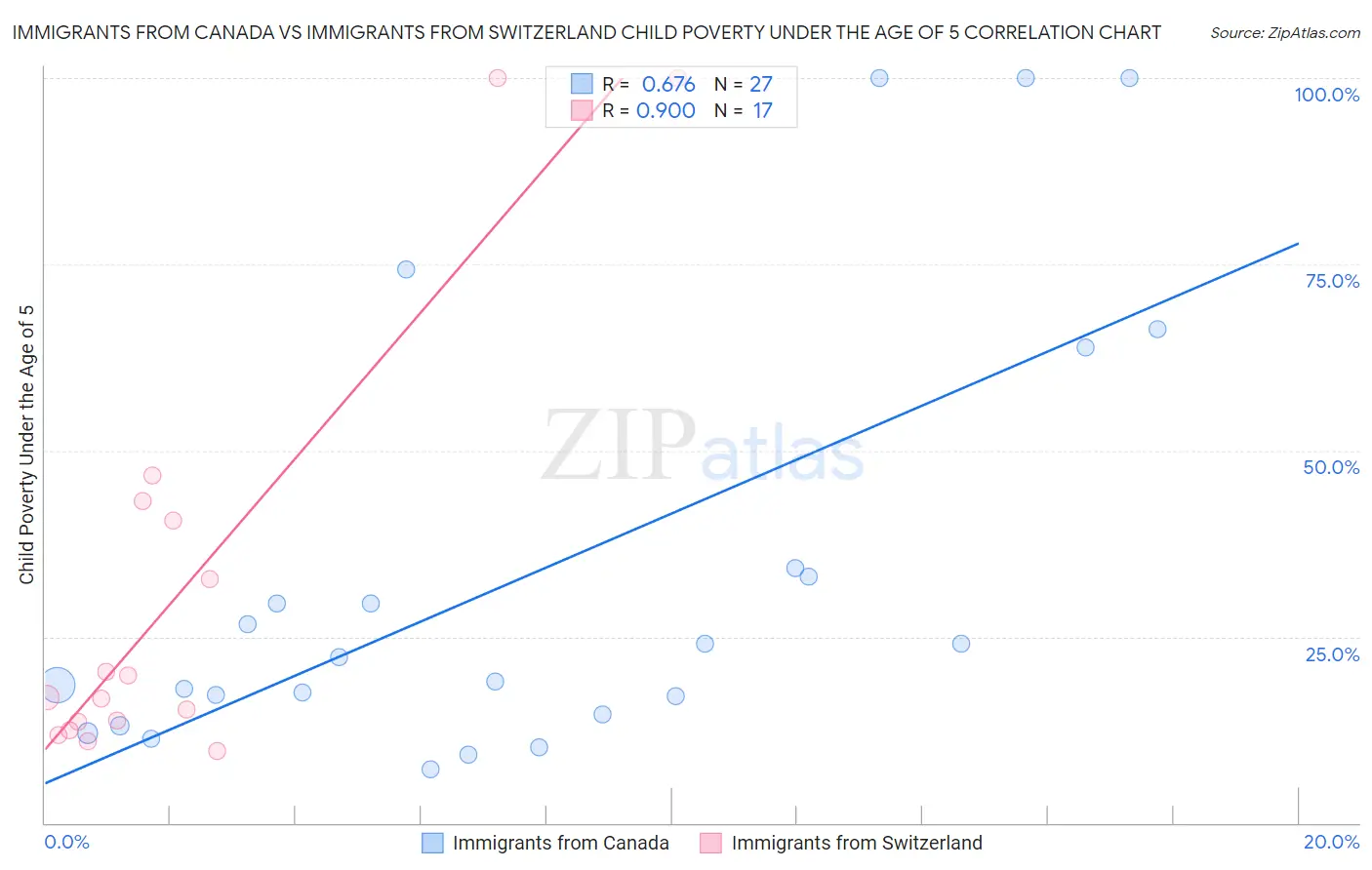 Immigrants from Canada vs Immigrants from Switzerland Child Poverty Under the Age of 5
