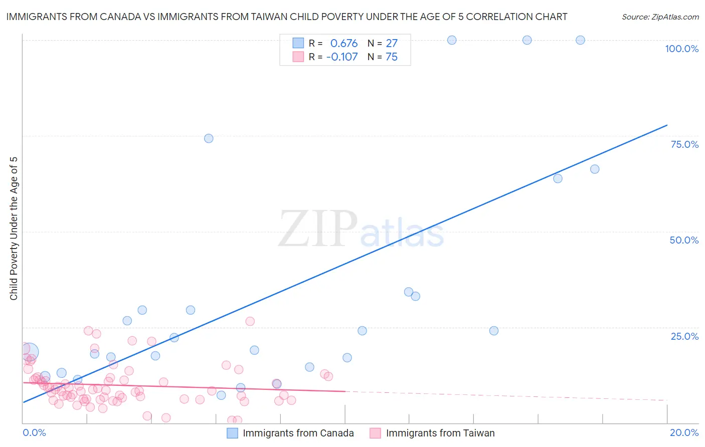 Immigrants from Canada vs Immigrants from Taiwan Child Poverty Under the Age of 5