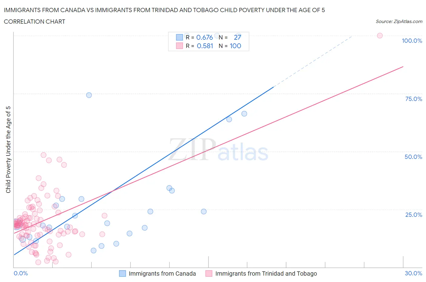 Immigrants from Canada vs Immigrants from Trinidad and Tobago Child Poverty Under the Age of 5