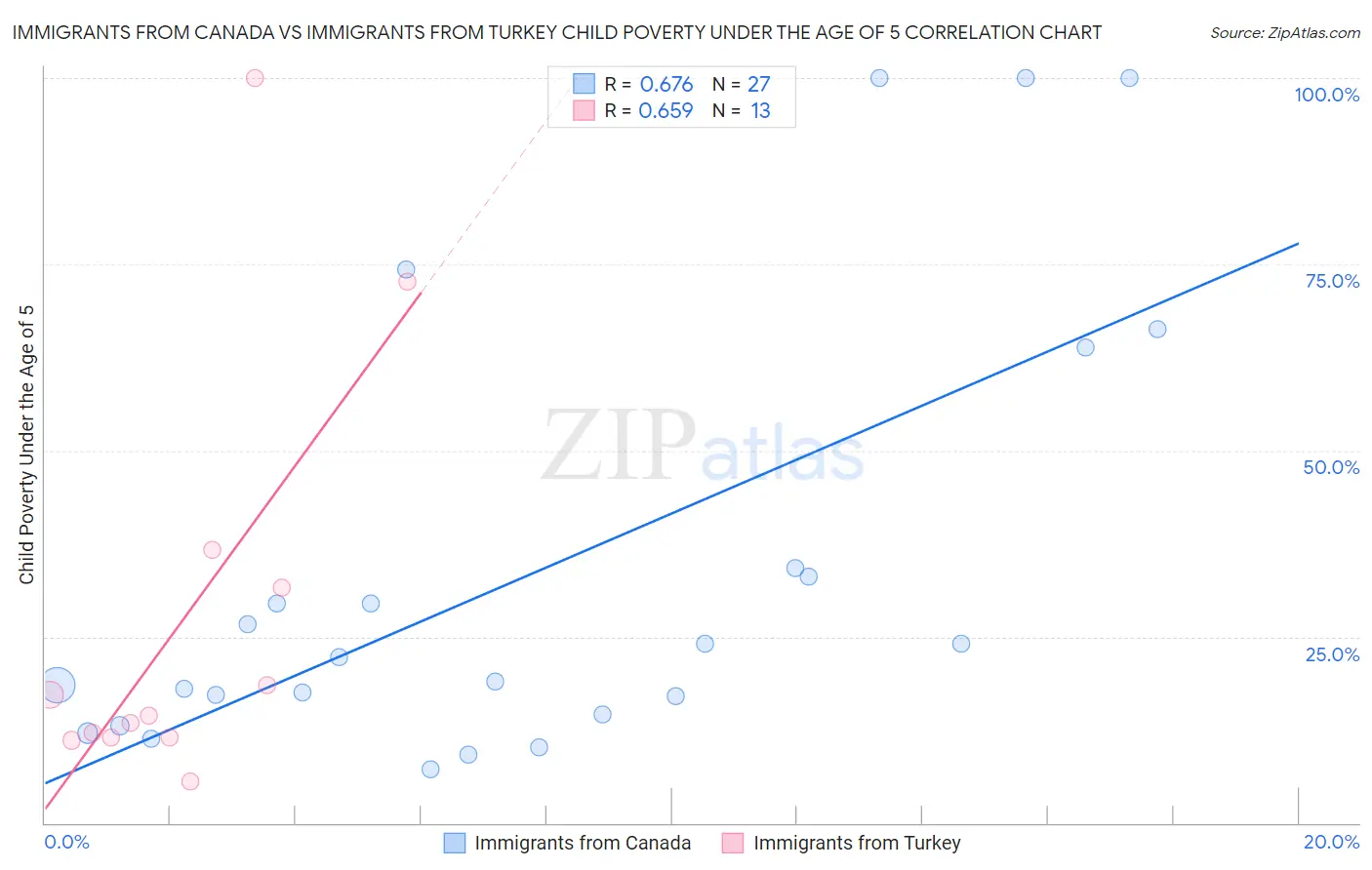 Immigrants from Canada vs Immigrants from Turkey Child Poverty Under the Age of 5