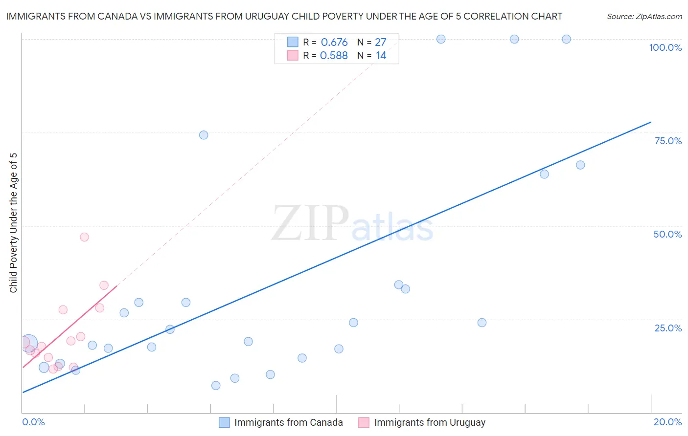 Immigrants from Canada vs Immigrants from Uruguay Child Poverty Under the Age of 5