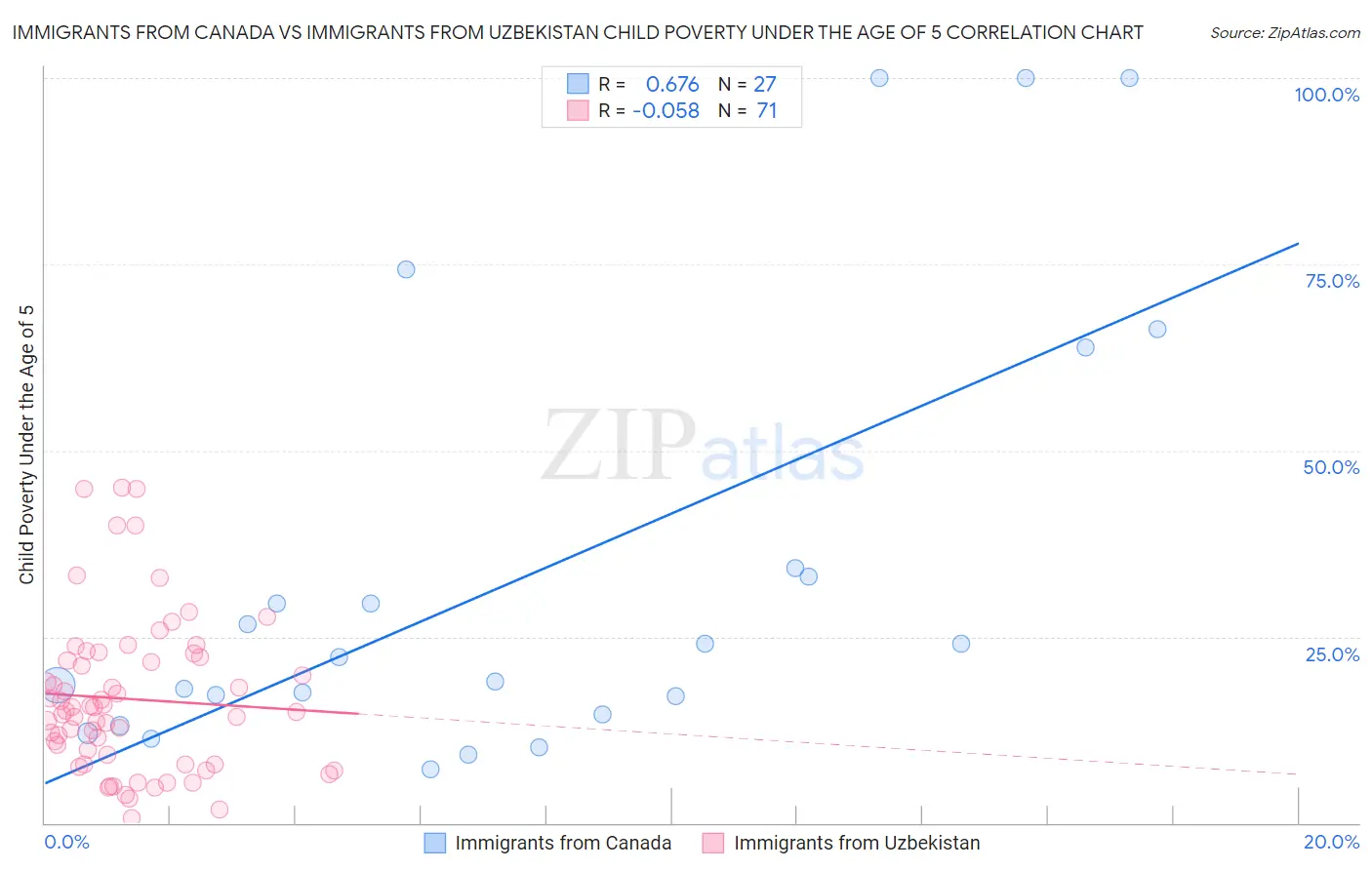 Immigrants from Canada vs Immigrants from Uzbekistan Child Poverty Under the Age of 5