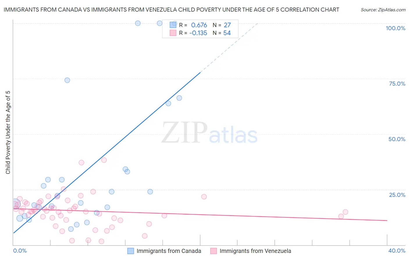 Immigrants from Canada vs Immigrants from Venezuela Child Poverty Under the Age of 5