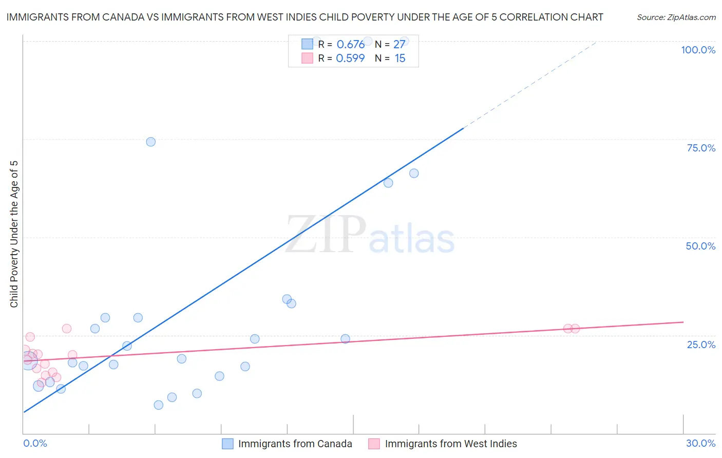 Immigrants from Canada vs Immigrants from West Indies Child Poverty Under the Age of 5
