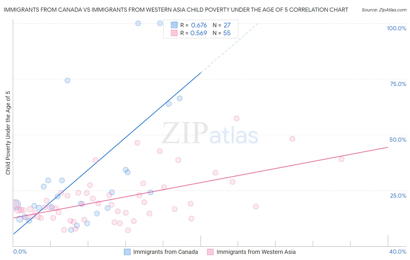 Immigrants from Canada vs Immigrants from Western Asia Child Poverty Under the Age of 5