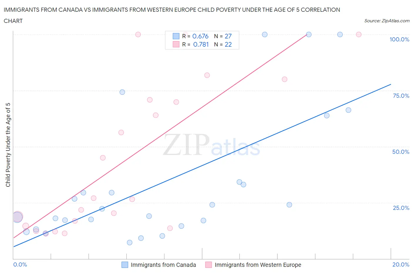 Immigrants from Canada vs Immigrants from Western Europe Child Poverty Under the Age of 5