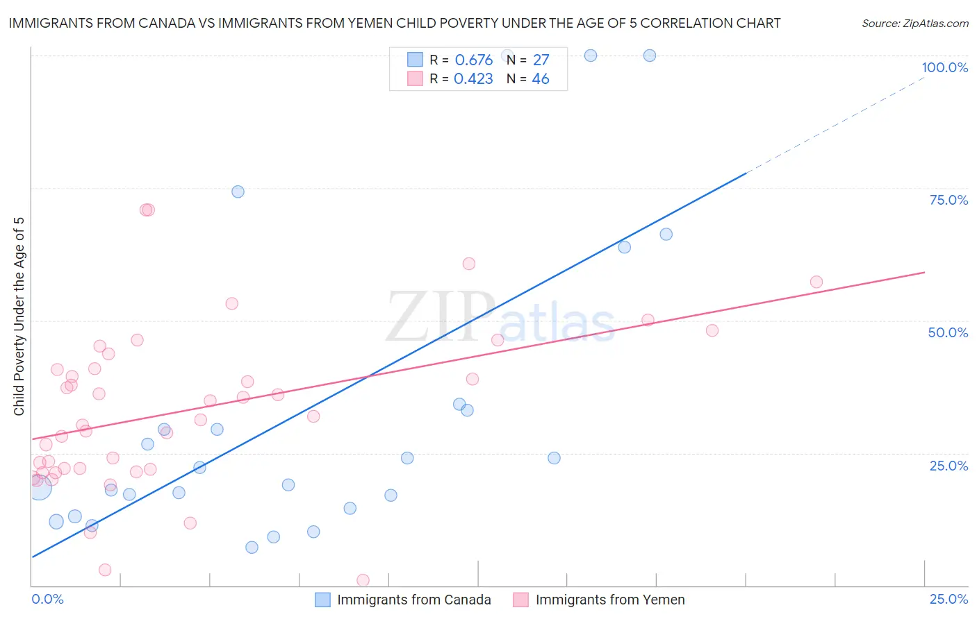 Immigrants from Canada vs Immigrants from Yemen Child Poverty Under the Age of 5