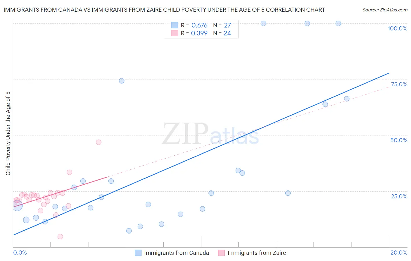Immigrants from Canada vs Immigrants from Zaire Child Poverty Under the Age of 5