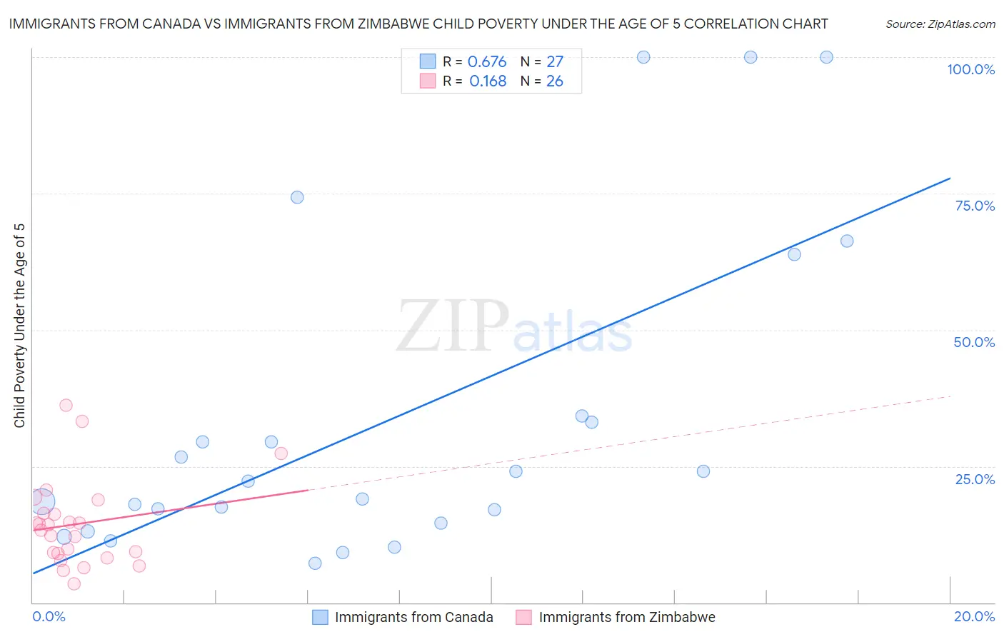 Immigrants from Canada vs Immigrants from Zimbabwe Child Poverty Under the Age of 5