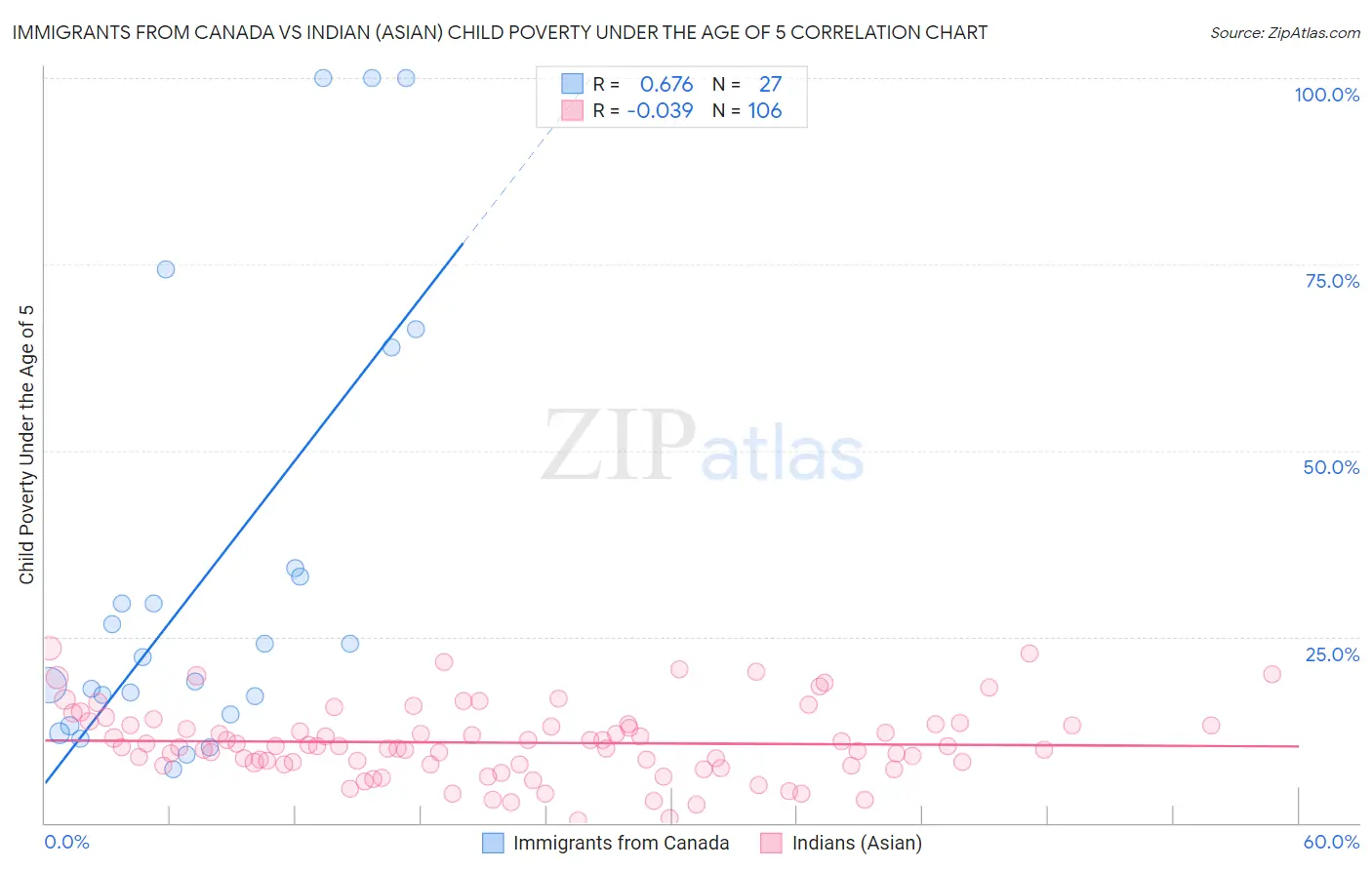 Immigrants from Canada vs Indian (Asian) Child Poverty Under the Age of 5