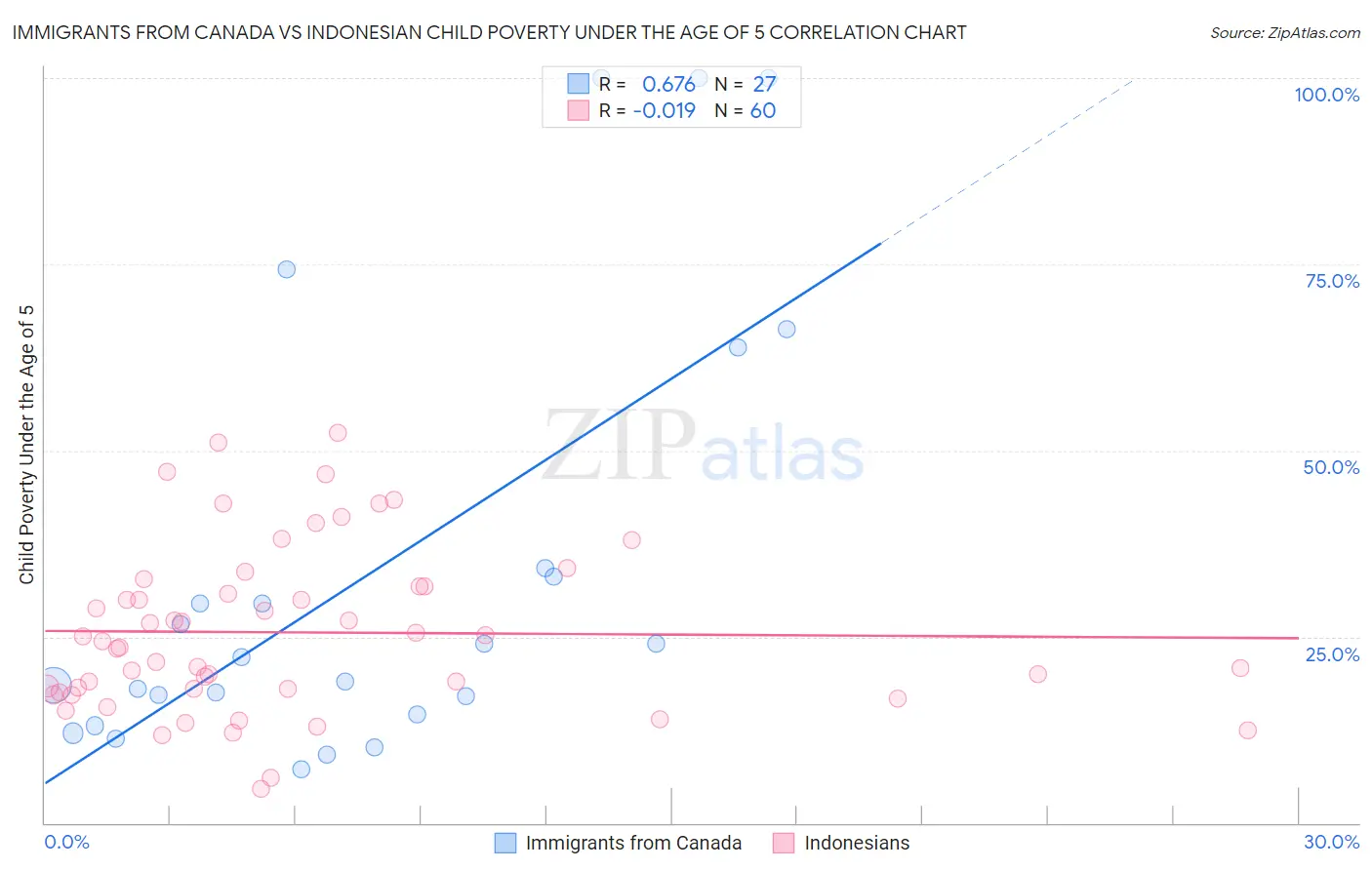 Immigrants from Canada vs Indonesian Child Poverty Under the Age of 5
