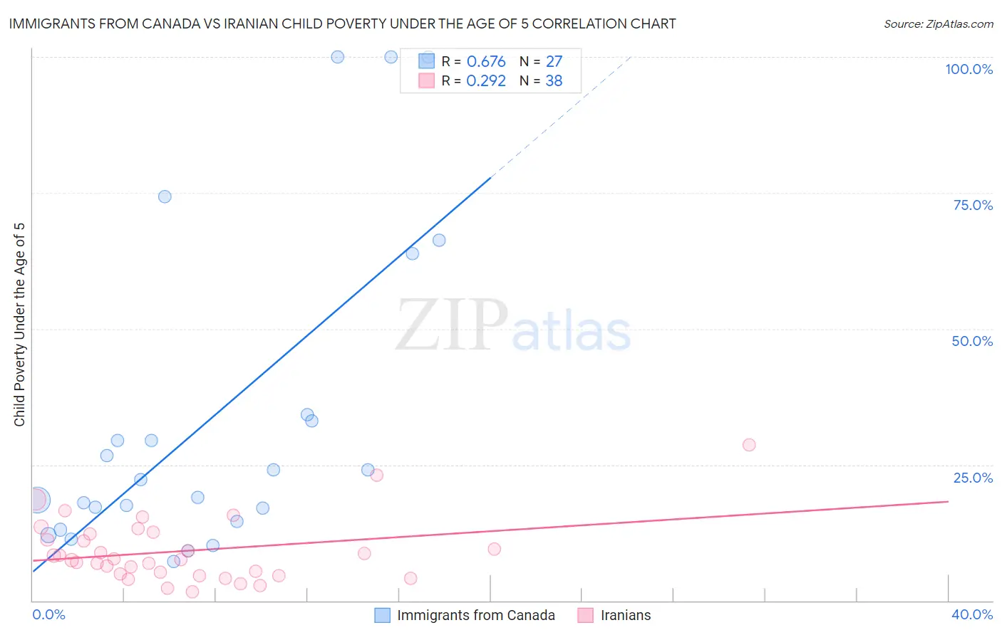 Immigrants from Canada vs Iranian Child Poverty Under the Age of 5