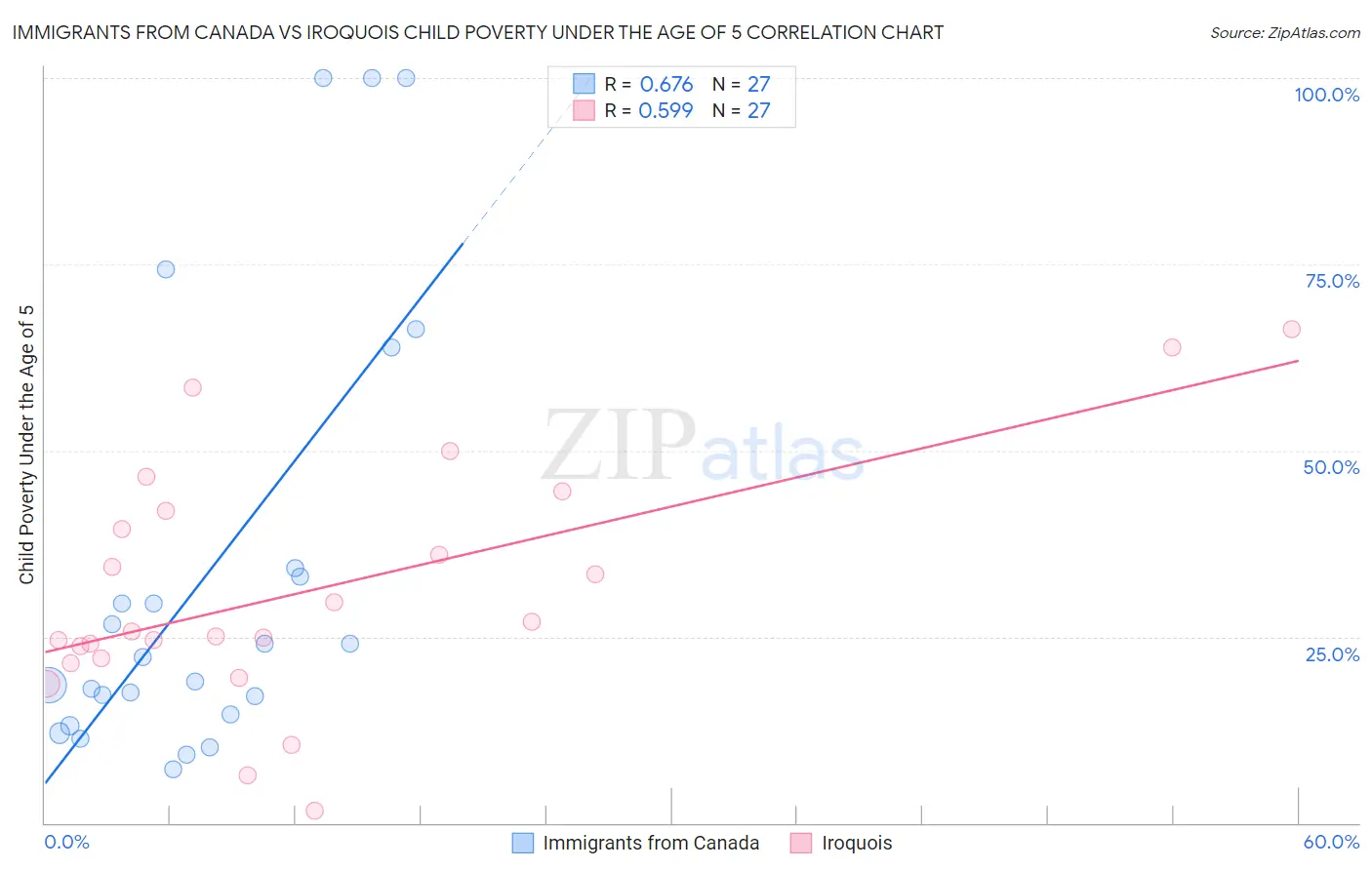 Immigrants from Canada vs Iroquois Child Poverty Under the Age of 5