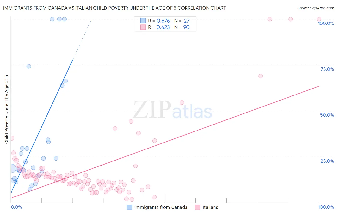 Immigrants from Canada vs Italian Child Poverty Under the Age of 5
