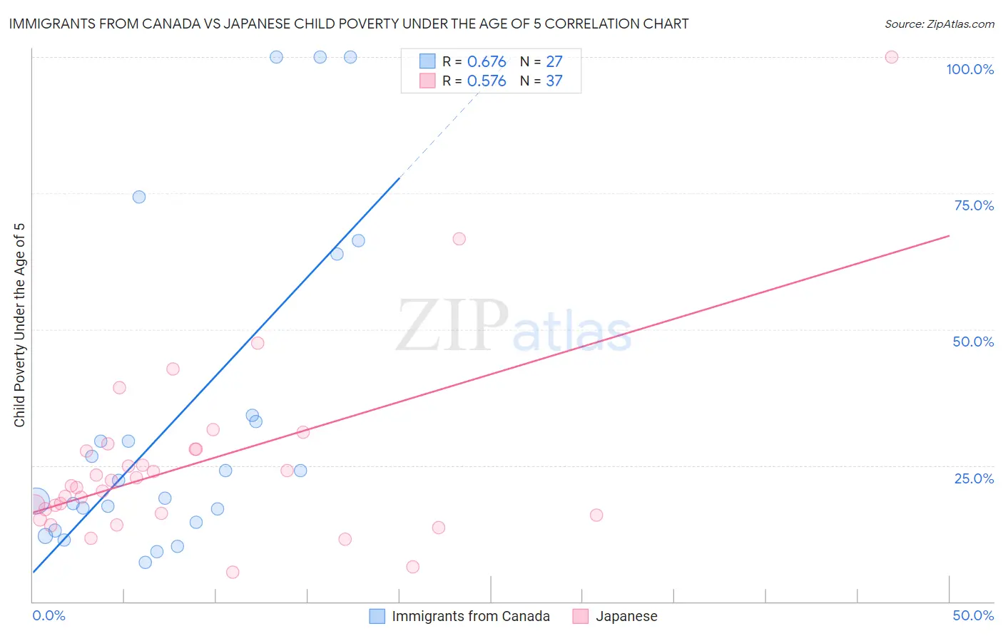 Immigrants from Canada vs Japanese Child Poverty Under the Age of 5