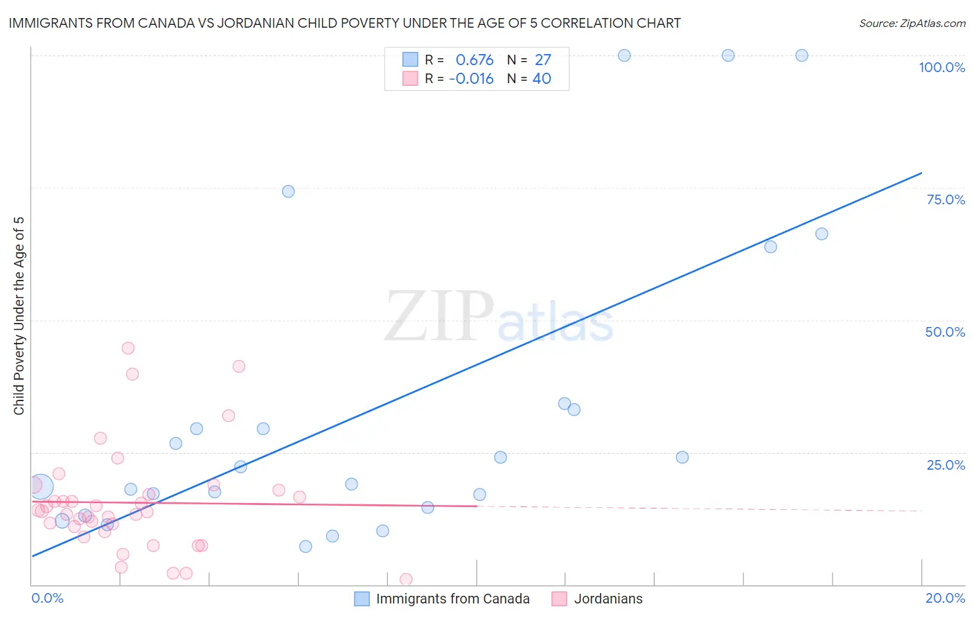 Immigrants from Canada vs Jordanian Child Poverty Under the Age of 5