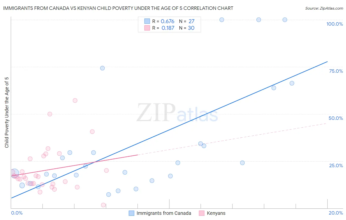 Immigrants from Canada vs Kenyan Child Poverty Under the Age of 5