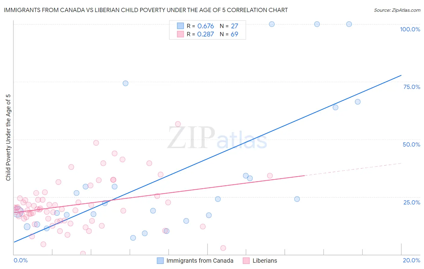 Immigrants from Canada vs Liberian Child Poverty Under the Age of 5