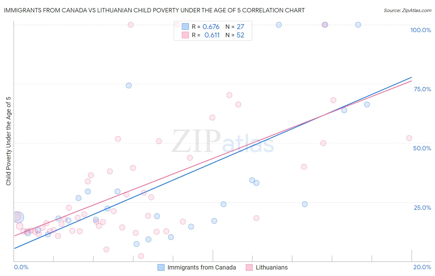 Immigrants from Canada vs Lithuanian Child Poverty Under the Age of 5