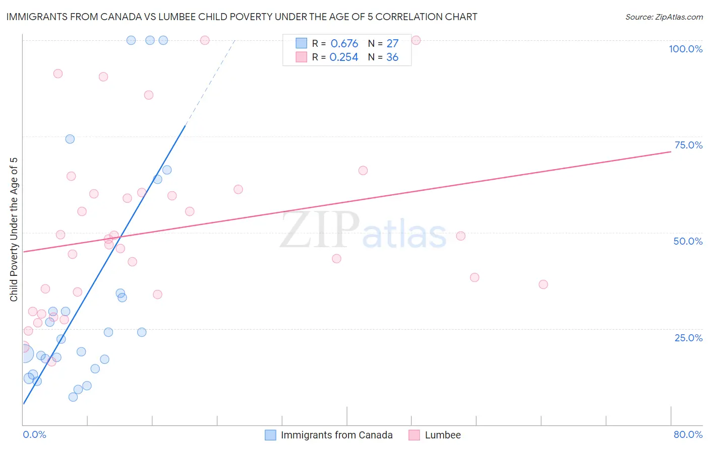 Immigrants from Canada vs Lumbee Child Poverty Under the Age of 5