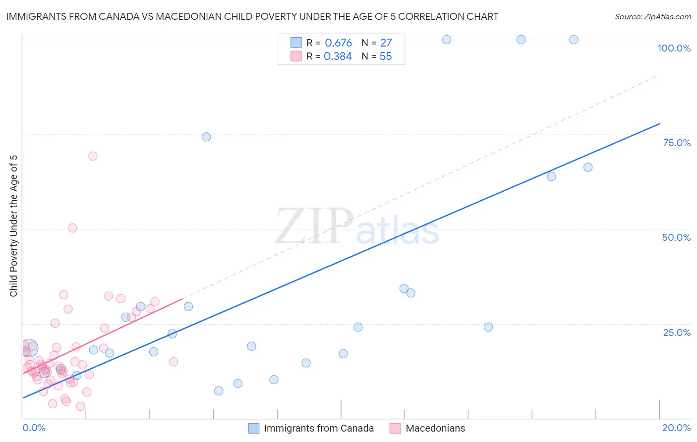 Immigrants from Canada vs Macedonian Child Poverty Under the Age of 5