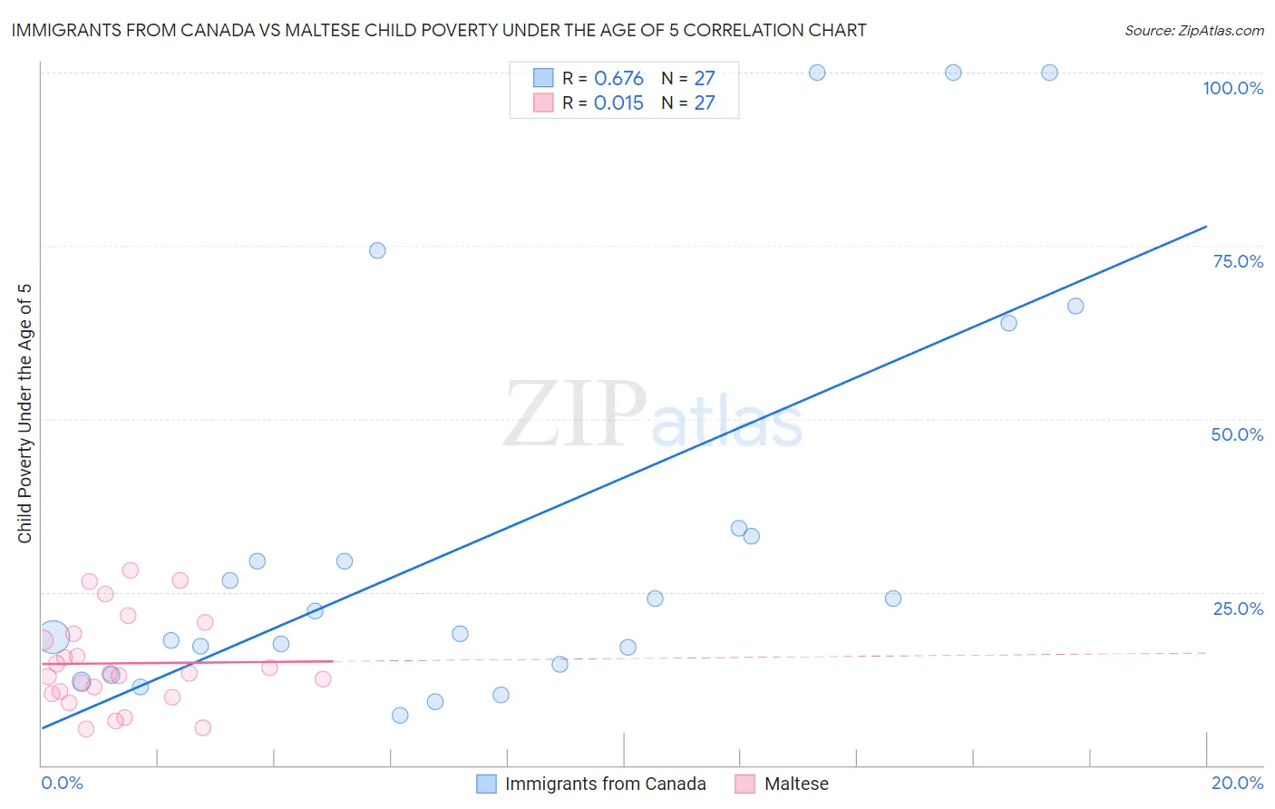 Immigrants from Canada vs Maltese Child Poverty Under the Age of 5
