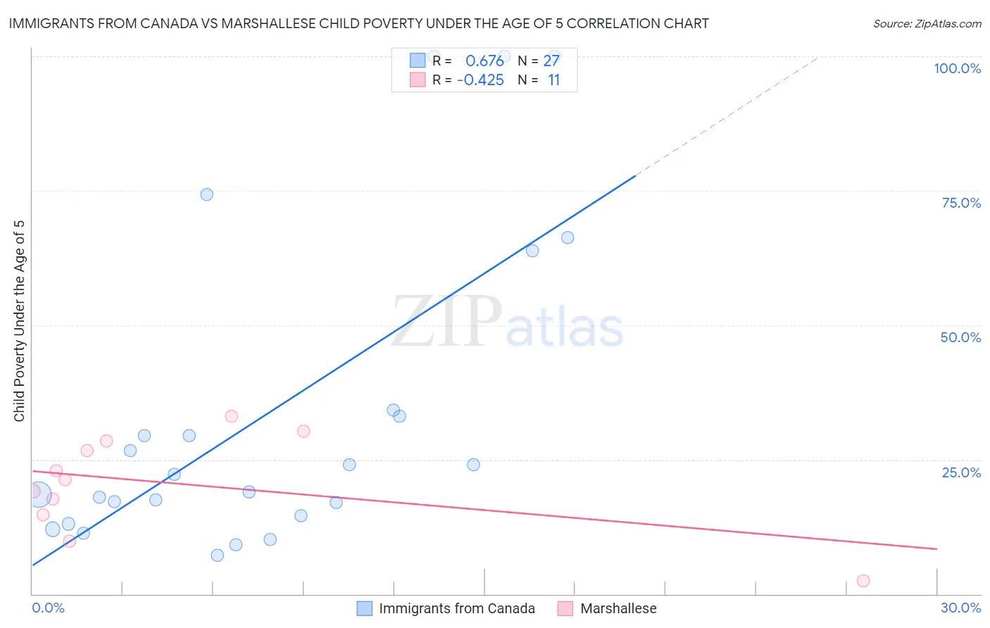 Immigrants from Canada vs Marshallese Child Poverty Under the Age of 5