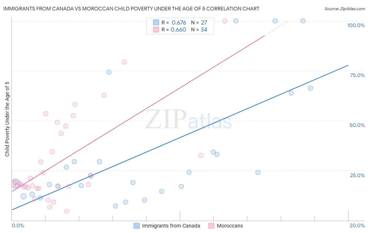 Immigrants from Canada vs Moroccan Child Poverty Under the Age of 5