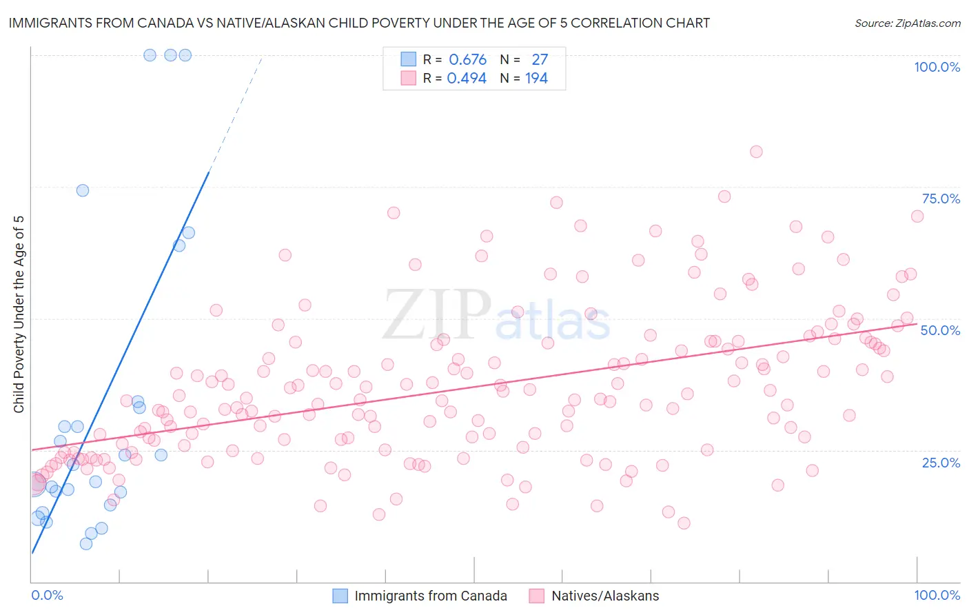 Immigrants from Canada vs Native/Alaskan Child Poverty Under the Age of 5