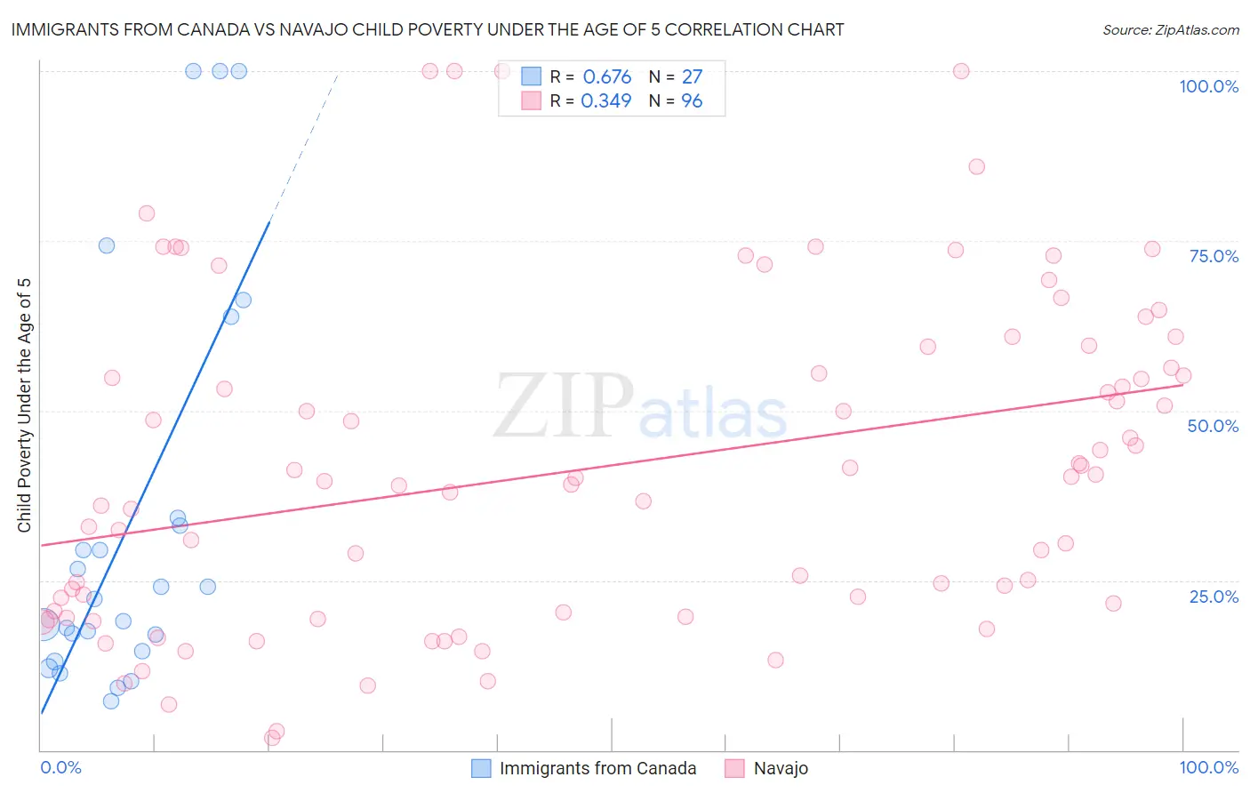 Immigrants from Canada vs Navajo Child Poverty Under the Age of 5