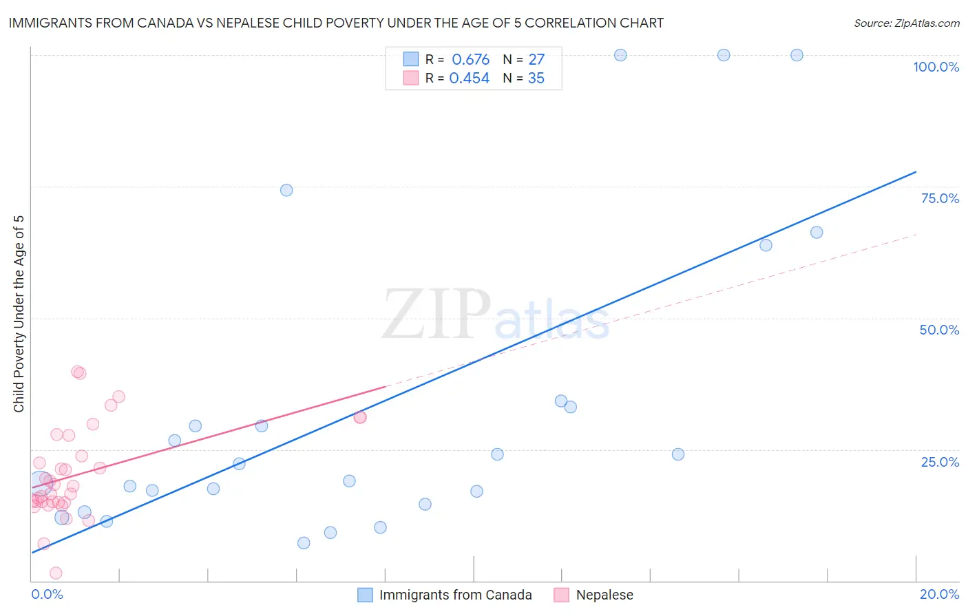 Immigrants from Canada vs Nepalese Child Poverty Under the Age of 5
