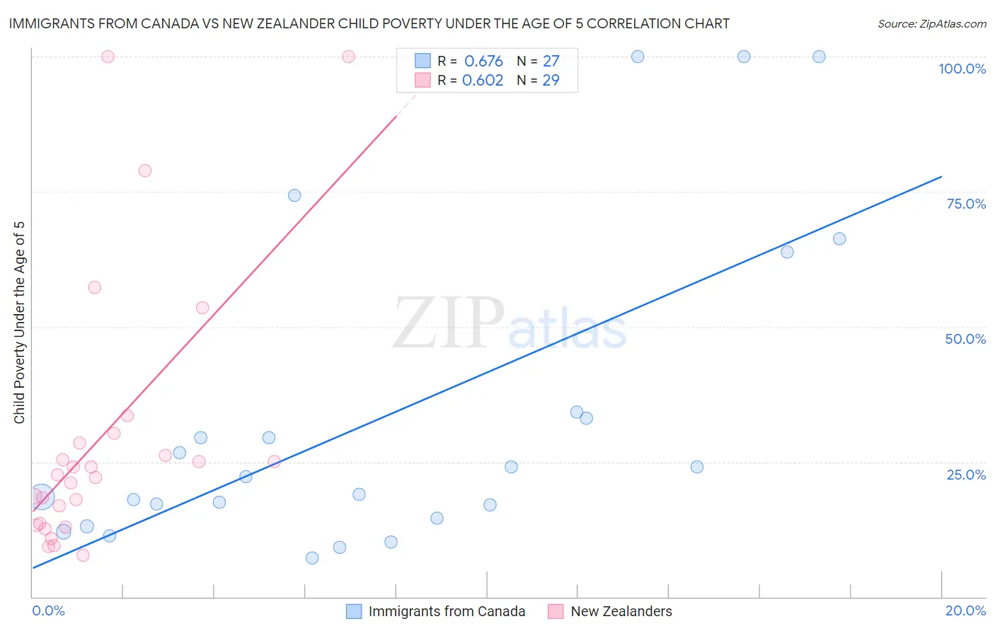 Immigrants from Canada vs New Zealander Child Poverty Under the Age of 5