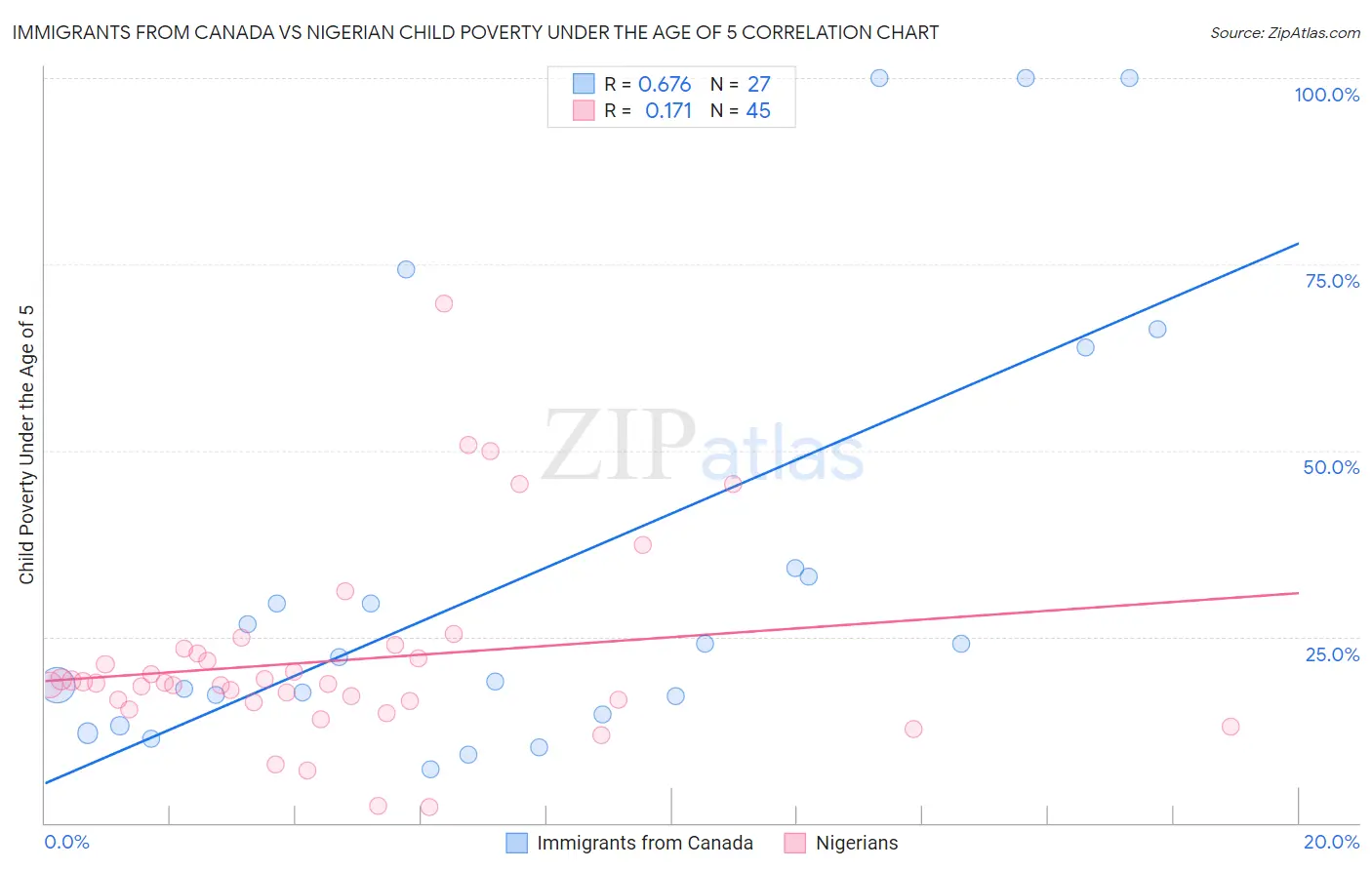 Immigrants from Canada vs Nigerian Child Poverty Under the Age of 5