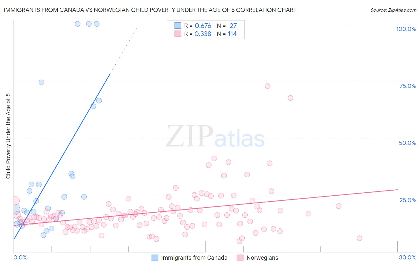 Immigrants from Canada vs Norwegian Child Poverty Under the Age of 5