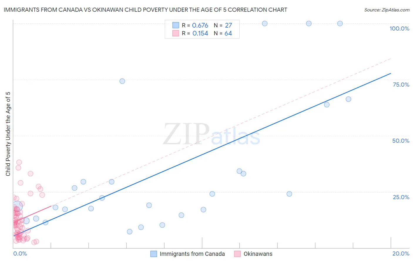 Immigrants from Canada vs Okinawan Child Poverty Under the Age of 5